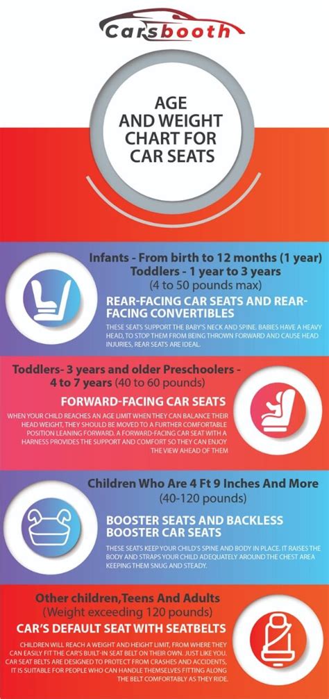 What Are The Age And Weight Chart For Car Seats