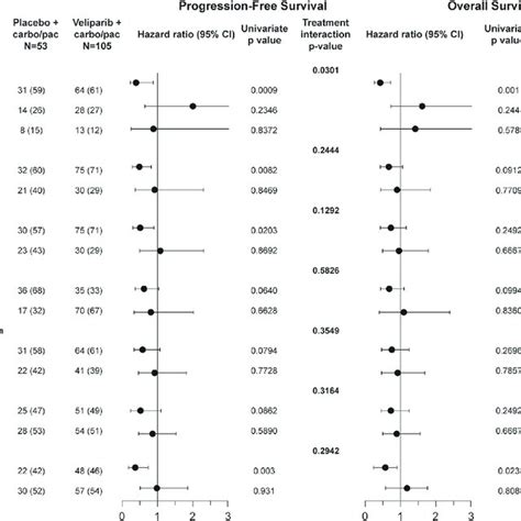 Hazard Ratios For Progression Free Survival And Overall Survival