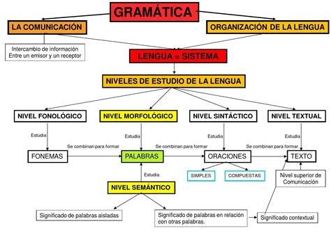 Mapas Conceptuales De La Lengua Interactive Journals Learning Images And Photos Finder