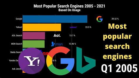Top 10 Most Popular Search Engines 2005 2021 Ranking By Usage