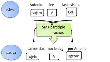 Maybe you would like to learn more about one of these? Pasiva e impersonal -1