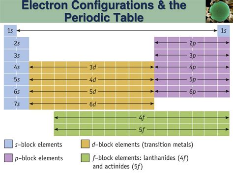 A level inorganic chemistry revision notes by spdf configuration, he meant orbital configuration. PPT - Chapter 7 The Structure of Atoms and Periodic Trends ...