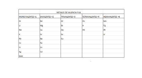 Química Metales De Valencia Fija Y Variable