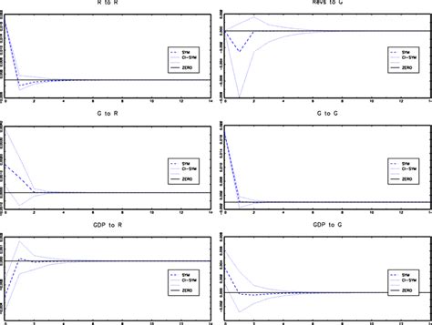 Linear Impulse Responses Shocks In R And G Download Scientific Diagram