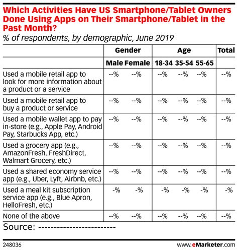 Which Activities Have US Smartphone/Tablet Owners Done Using Apps on Their Smartphone/Tablet in ...