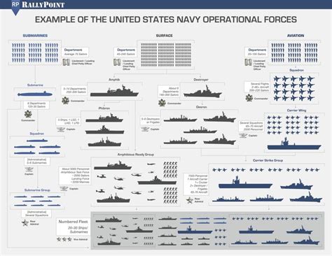 How Many Sailors Belong To A Section Vs A Division In The Us Navy