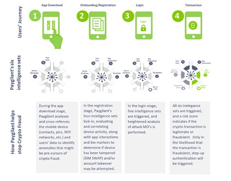 We have managed to add on some of the use cases, but there are many more. My Crypto Account Has Been Hacked? | Paygilant