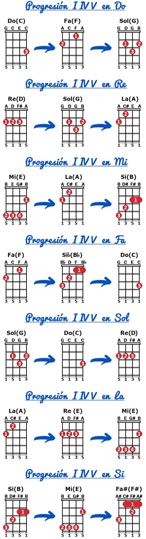 Progresion I Iv V En Ukelele Explicación Y Canciones