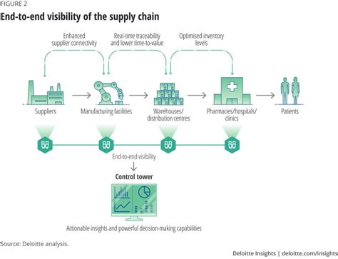 End To End Visibility Of The Supply Chain Supply Chain Business
