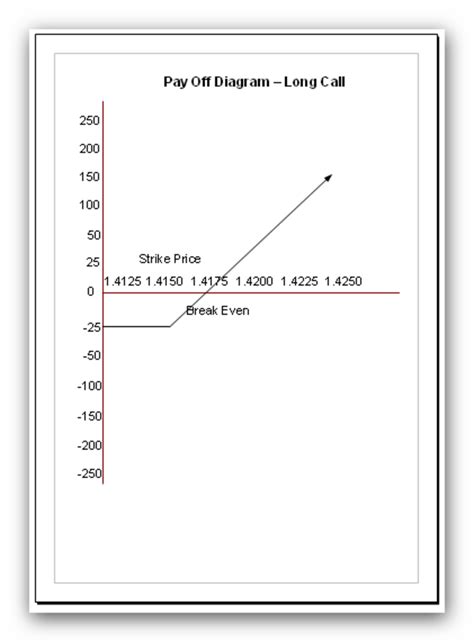 Currency Options Trading Payoff Diagrams Explained Hubpages