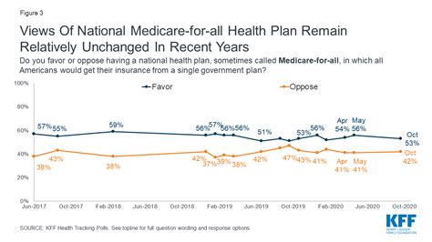 Public Opinion On Single Payer National Health Plans And Expanding