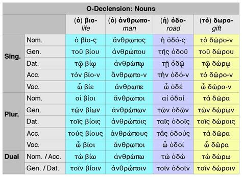 Greek Noun Declension Chart Ancient Greek Noun Declensions Succesuser
