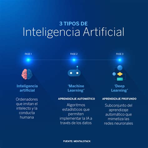 Descubre Los 3 Tipos De IA Y Su Impacto