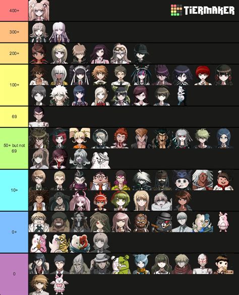 Danganronpa Characters Tier List Community Rank Tiermaker Hot Sex Picture