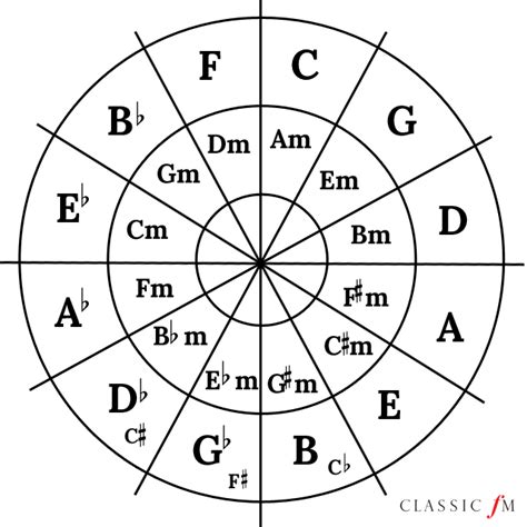 What Is The Circle Of Fifths Classic Fm