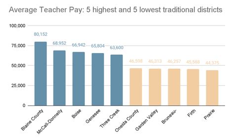 Geographical Pay Gaps Persist When It Comes To Teacher Salary East