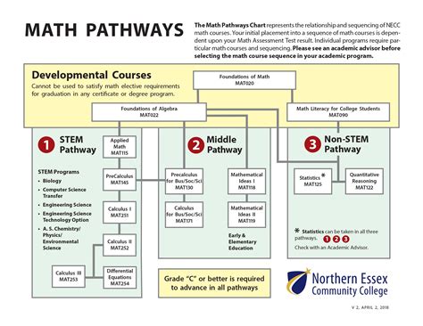 Northern Esmunity College Math Pathways