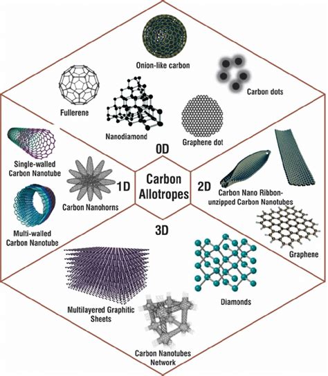 Various Nanoforms Of Carbon Allotropes With Examples For 0d 1d 2d