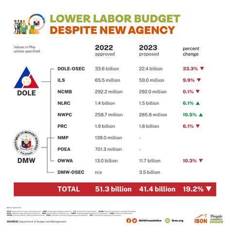 Lower Labor Budget Despite New Agency Ibon Foundation