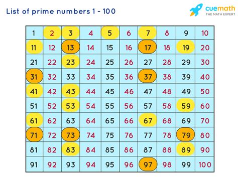 All Prime Numbers 1 100 Chart