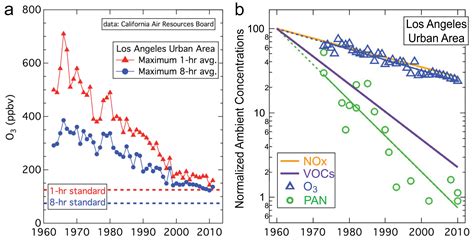 Urbanization And Air Pollution Then And Now Eos