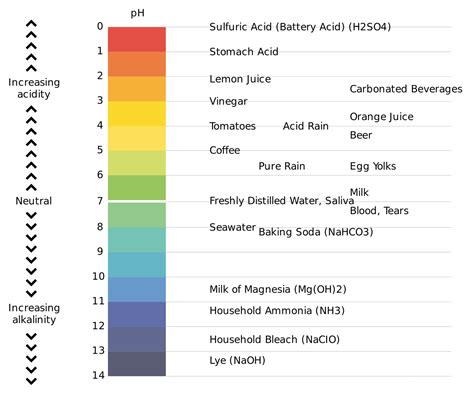 Ph Of Acids And Bases Calculate Ph Value Chemistry Byjus