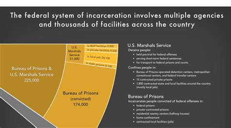 Federal Correctional Systems Overview Prison Policy Initiative
