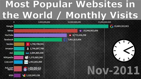 Most Popular Websites 1996 2020 May 2020 Most Visited Websites