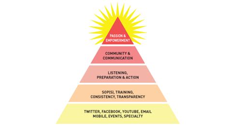 Understanding Your Hierarchy Of Social Media Needs Starmark