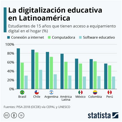 Gráfico ¿qué Tan Preparada Está América Latina Para La Educación