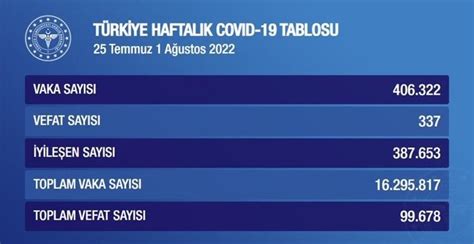 SON DAKİKA Türkiye nin haftalık vaka sayılarında yükseliş sürüyor