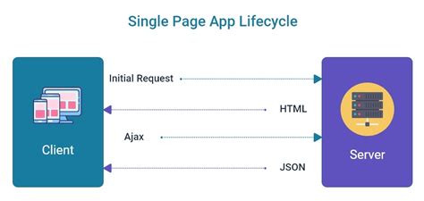 Why Opt For Single Page Applications Pros Cons