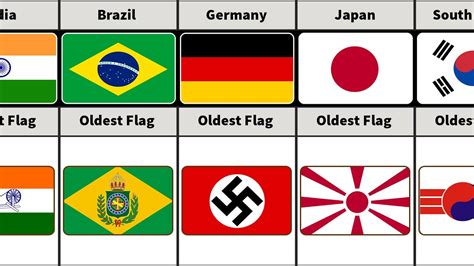 Old Flag Vs New Flag Of Every Country Timeline Of National Flags