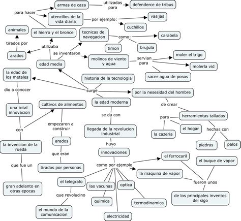 Mapa Conceptual De Ciencia