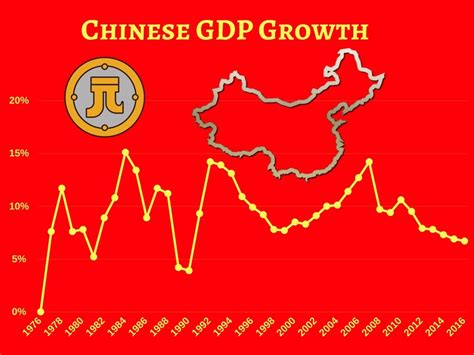 Chinese Gdp Growth 2 Export Edge