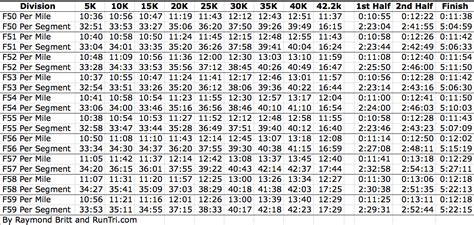 Marathon Pace Chart Calculator