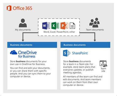 Set Up Onedrive File Storage And Sharing Microsoft 365 Admin