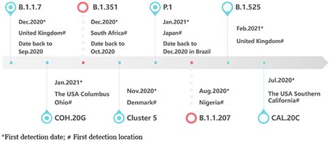 Frontiers The Emergence And Spread Of Novel Sars Cov Variants