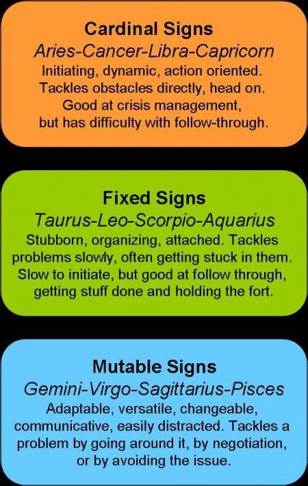 Cardinal Signs And Fixed Signs Pelajaran
