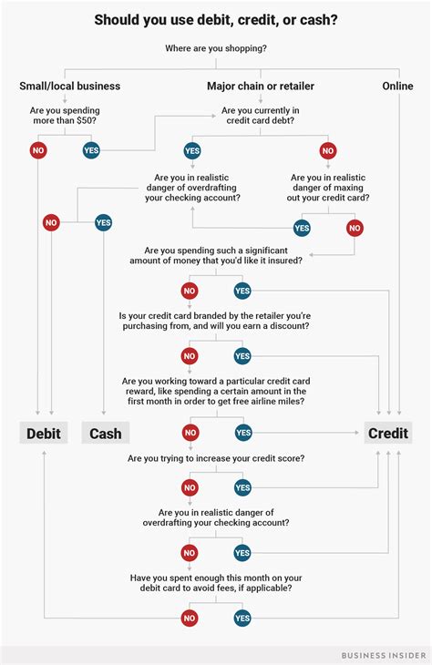 Your debit and credit columns should equal one another. Credit, debit, or cash? How to choose - Business Insider