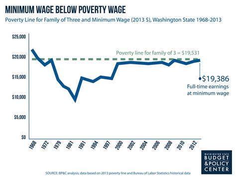 Minimum Wage Increase Right For Our Economy Budget And Policy Center