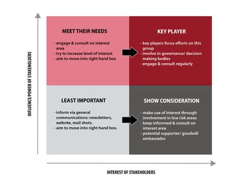 Creating A Stakeholder Map