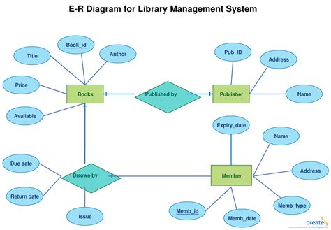 Er Model Library Management System Tyganmuska