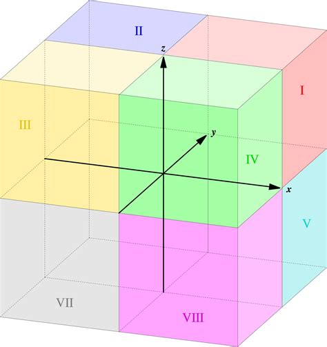 Quadrants are labeled in counterclockwise order. Oktant (Geometrie) - Wikipedia