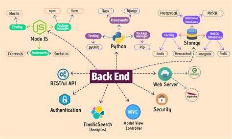 Front End Vs Back End Vs Full Stack Web Developer