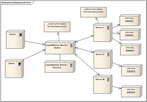 Design Codes Uml Deployment Diagrams Modeling The System Physical
