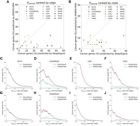 The concept of 802.11 authentication lies in between building up the identification and authentication between the sta and ap. Comparison of known cancer gene detection between ...