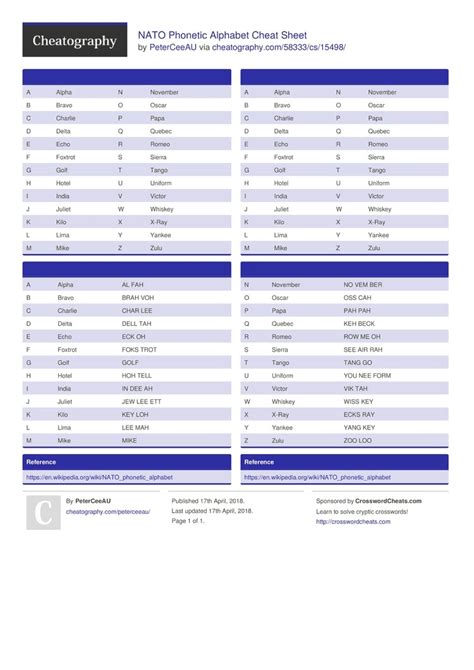 Nato Phonetic Alphabet Cheat Sheet The Pronunciation Of The Codes For