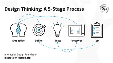 What Is Design Thinking — Updated 2023 Ixdf