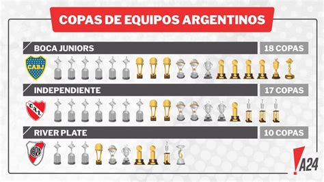 la nueva tabla de copas de los equipos argentinos así quedó la lista de títulos internacionales